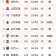 开元棋牌-CBA常规赛第13轮结束了所有比赛，最新积分榜如下！